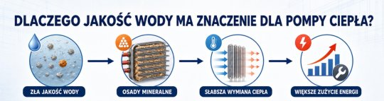 Dlaczego jakość wody w systemie ogrzewania jest kluczowa dla sprawności pomp ciepła?